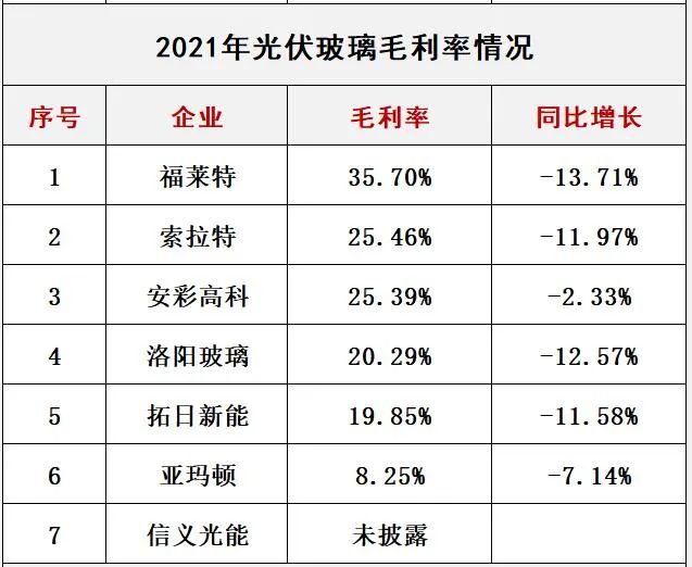 產(chǎn)能瘋狂擴展！光伏玻璃“元年”已至？