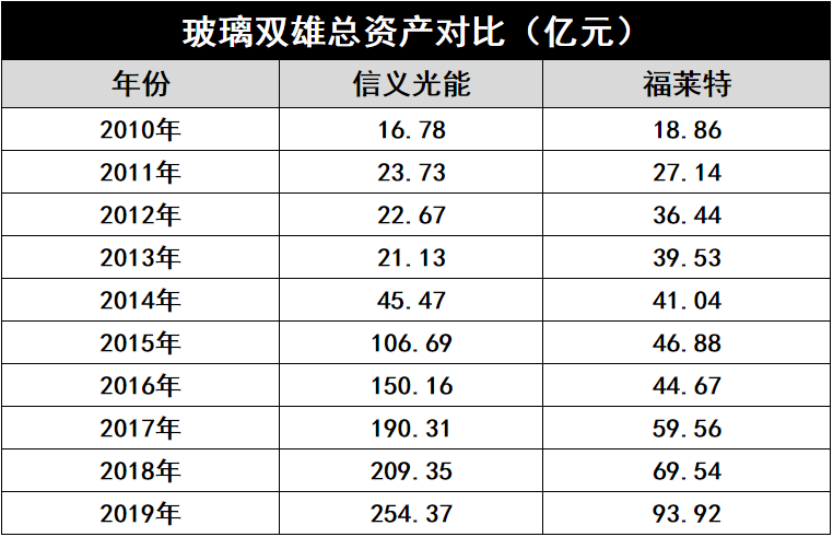 產(chǎn)能瘋狂擴展！光伏玻璃“元年”已至？