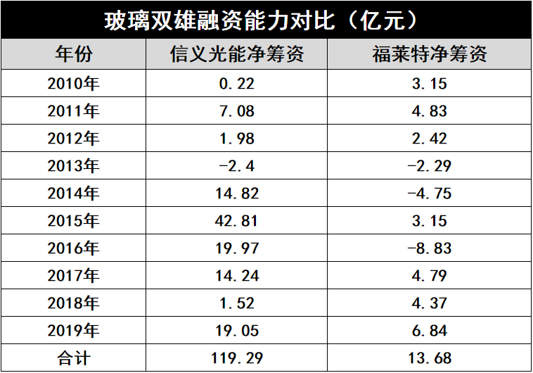 產(chǎn)能瘋狂擴展！光伏玻璃“元年”已至？