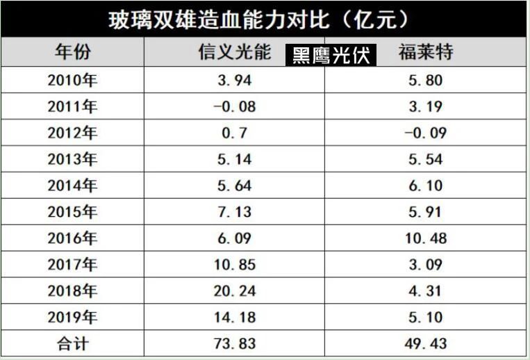 產(chǎn)能瘋狂擴展！光伏玻璃“元年”已至？