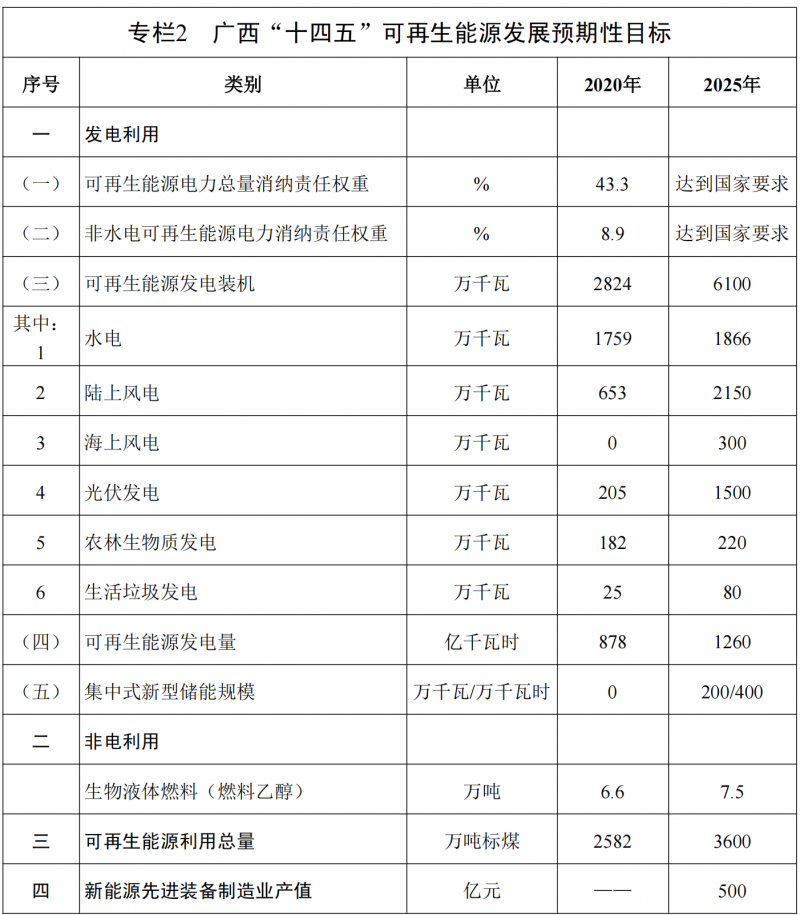 廣西“十四五”規(guī)劃：大力發(fā)展光伏發(fā)電，到2025年新增光伏裝機(jī)15GW！