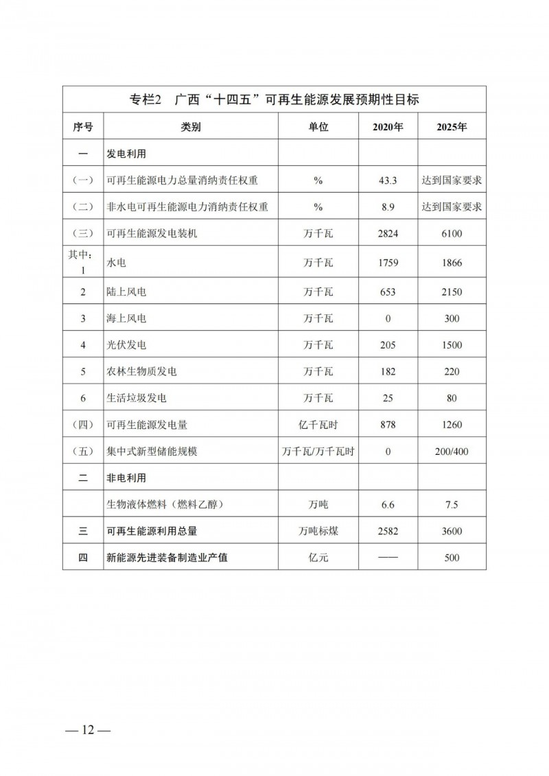 廣西“十四五”規(guī)劃：大力發(fā)展光伏發(fā)電，到2025年新增光伏裝機(jī)15GW！