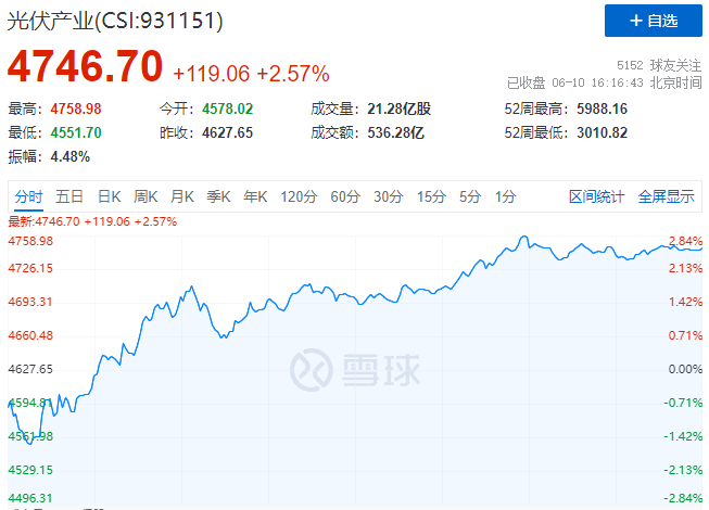 北向資金大舉買入，光伏板塊中報(bào)行情悄然開(kāi)啟！