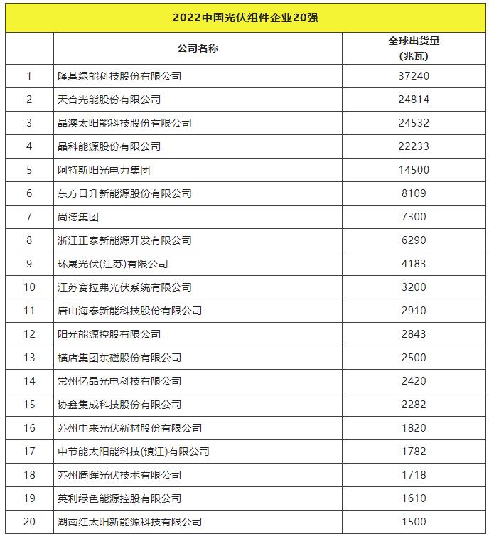 2022全球光伏TOP20排行榜正式發(fā)布！