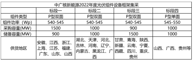 解析中廣核8.8GW組件開標(biāo)結(jié)果：價(jià)格分化明顯，未來(lái)形勢(shì)難測(cè)！