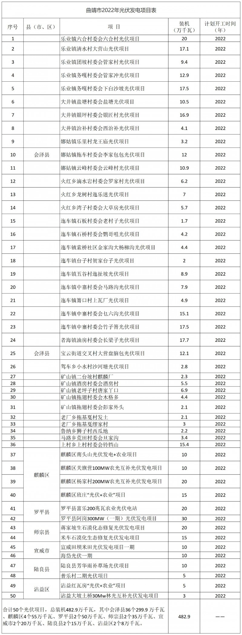 光伏18GW，項(xiàng)目重疊須及時(shí)主動(dòng)調(diào)整避讓！曲靖發(fā)布“新能源開發(fā)建設(shè)三年行動(dòng)計(jì)劃（2022—2024年）”通知