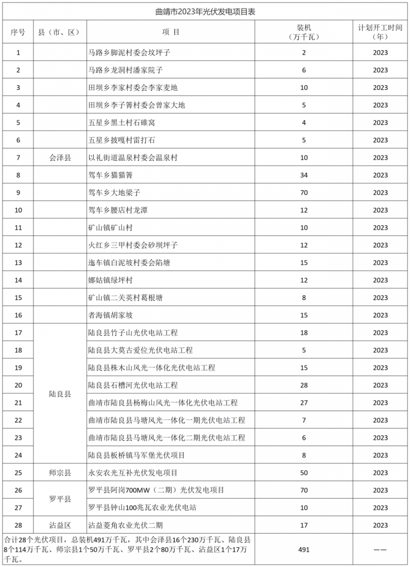 光伏18GW，項(xiàng)目重疊須及時(shí)主動(dòng)調(diào)整避讓！曲靖發(fā)布“新能源開發(fā)建設(shè)三年行動(dòng)計(jì)劃（2022—2024年）”通知