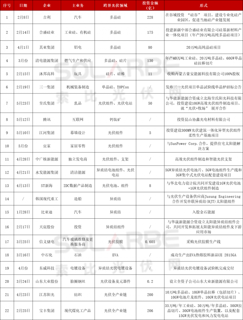 光伏跨界競爭已起：再添50家資本涌入，分布式、HJT火爆跨界圈