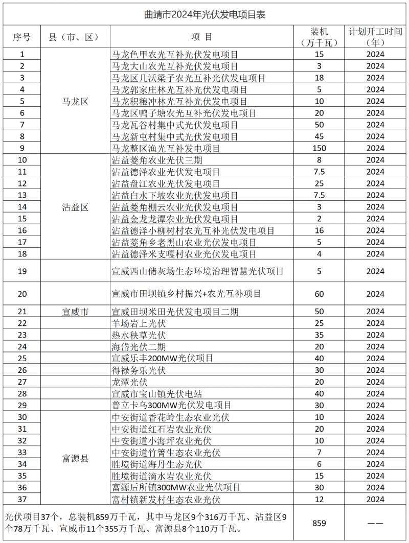 光伏18GW，項(xiàng)目重疊須及時(shí)主動(dòng)調(diào)整避讓！曲靖發(fā)布“新能源開發(fā)建設(shè)三年行動(dòng)計(jì)劃（2022—2024年）”通知