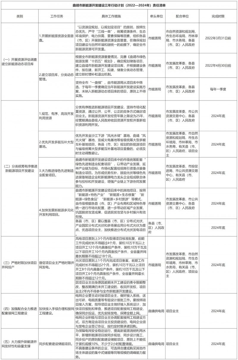 光伏18GW，項(xiàng)目重疊須及時(shí)主動(dòng)調(diào)整避讓！曲靖發(fā)布“新能源開發(fā)建設(shè)三年行動(dòng)計(jì)劃（2022—2024年）”通知