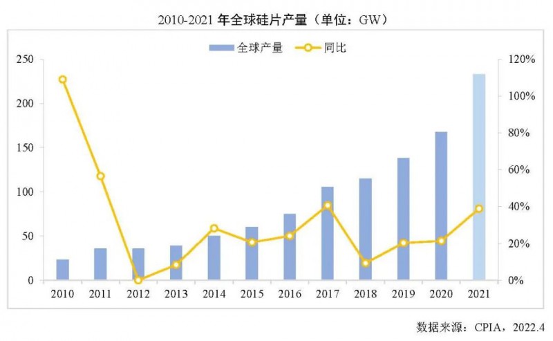 226.6GW！2021年我國硅片產(chǎn)量占全球總產(chǎn)量的97.3%！