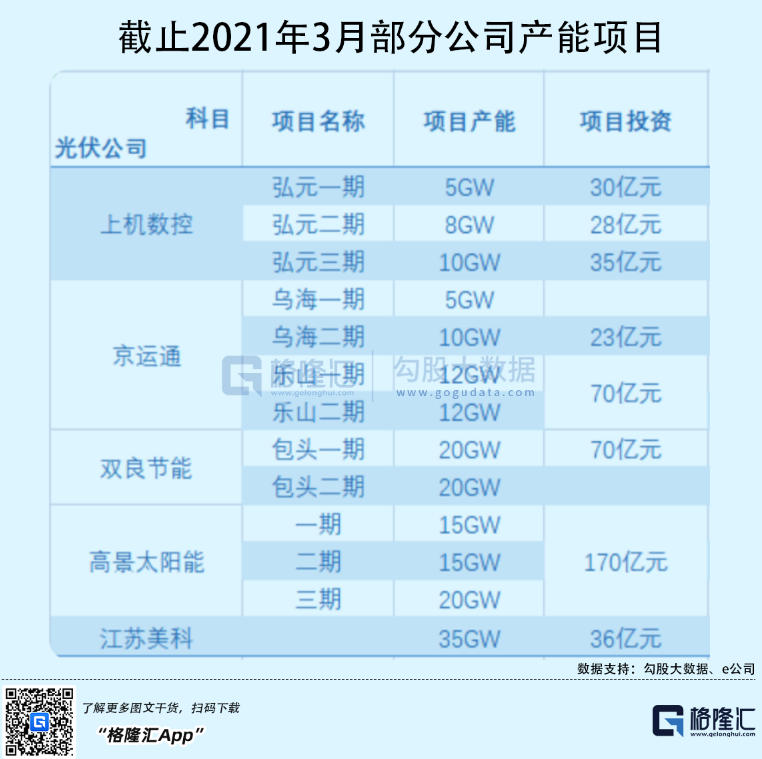 光伏行業(yè)“水深魚大”，各路資本紛紛“殺入”！