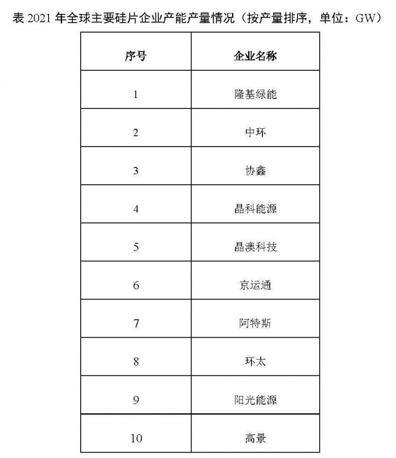 226.6GW！2021年我國硅片產(chǎn)量占全球總產(chǎn)量的97.3%！