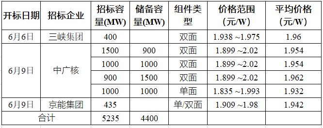 突破2元/瓦！光伏市場需求旺盛，硅料價格續(xù)漲