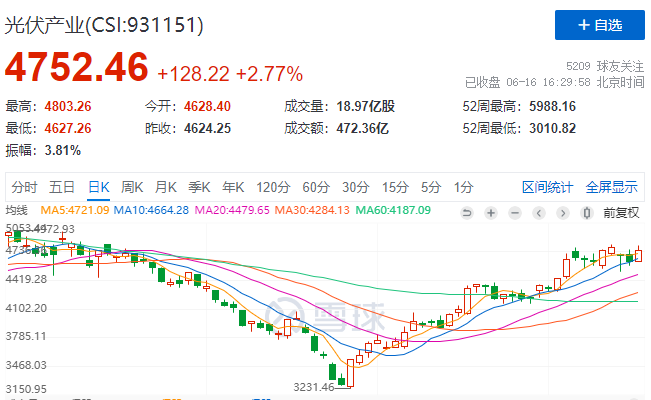 光伏板塊大漲2.77%，海外市場需求邊際變化或?qū)Q定短期走勢