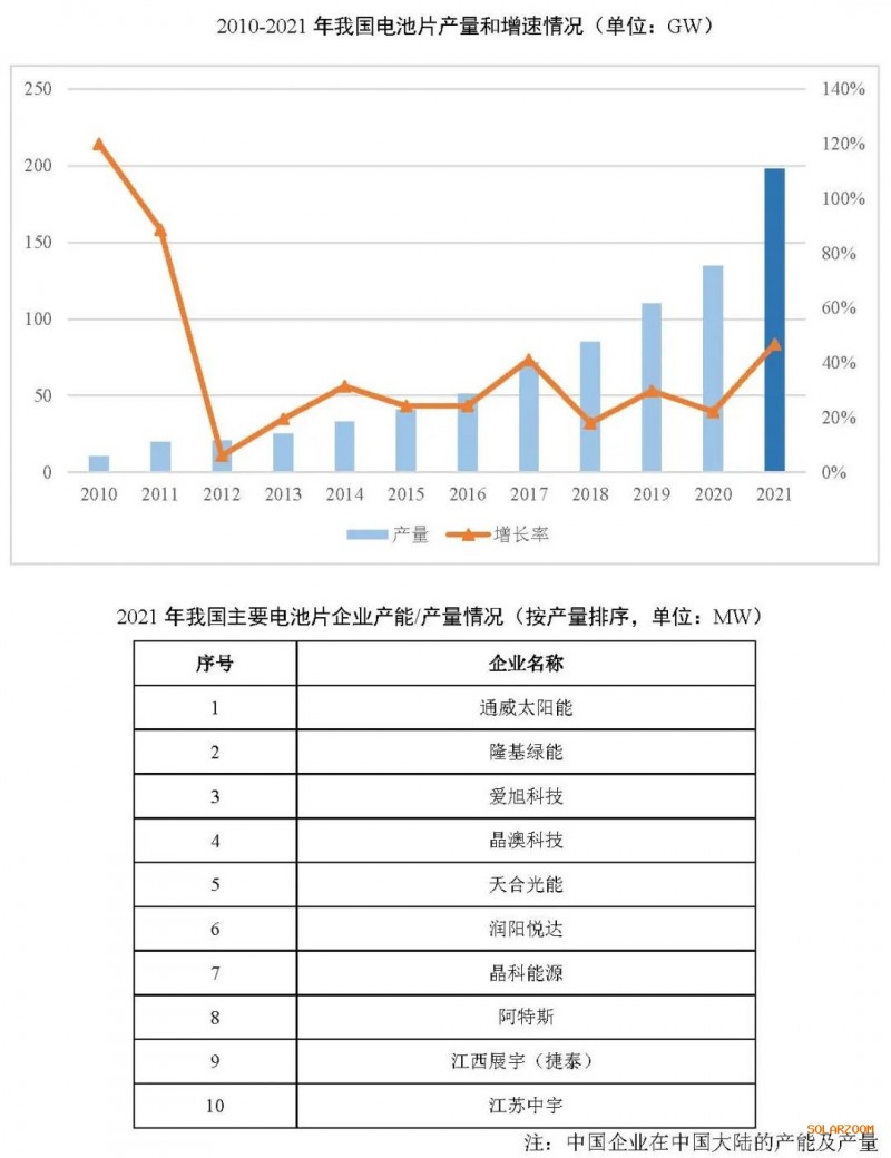 2021年電池片產(chǎn)能大幅提升 同比增長(zhǎng)69.8%！