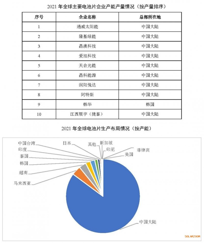 2021年電池片產(chǎn)能大幅提升 同比增長(zhǎng)69.8%！