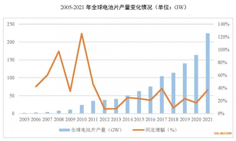 2021年電池片產(chǎn)能大幅提升 同比增長(zhǎng)69.8%！