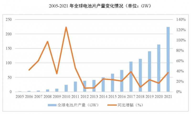 同比增長69.8%！全球晶硅太陽能電池片總產(chǎn)能達(dá)到423.5GW