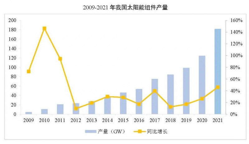 同比增長44.8%??！2021年我國光伏組件出口額246.1億美元