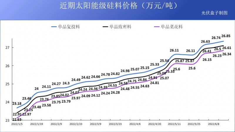 硅料19連漲！市場需求旺盛，短期內(nèi)光伏組件降價渺茫