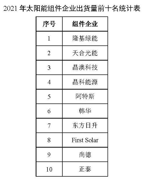 同比增長44.8%！！2021年我國光伏組件出口額246.1億美元