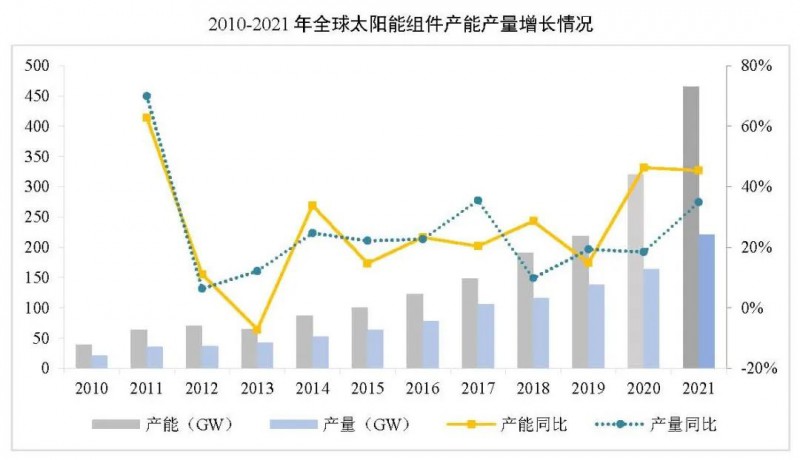 同比增長44.8%??！2021年我國光伏組件出口額246.1億美元