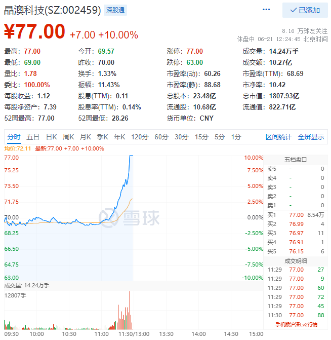 殘暴！光伏板塊尾盤爆拉，晶澳科技30分鐘直拉封板！