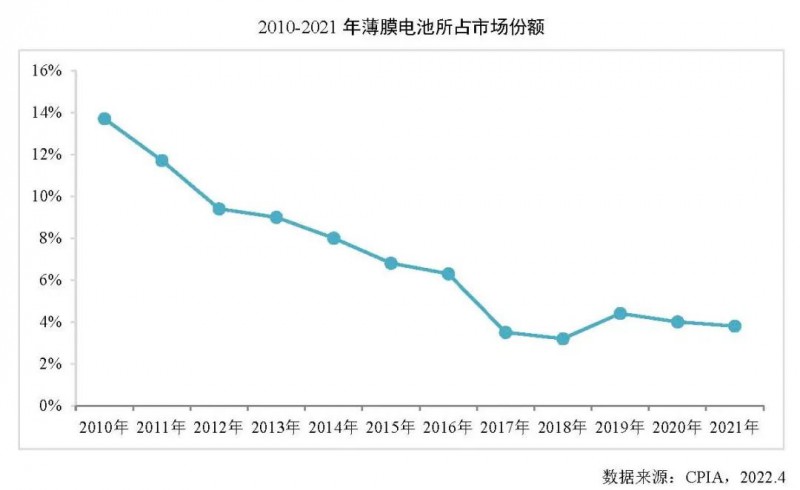 同比增長27.7%！2021年全球薄膜太陽電池的產(chǎn)能達10.7GW！