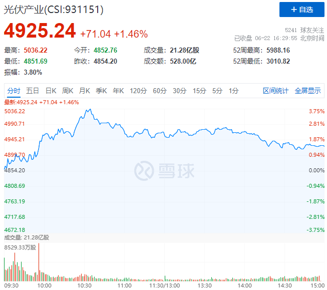 逆變器、HJT概念股全面爆發(fā)，光伏板塊延續(xù)上漲態(tài)勢(shì)！