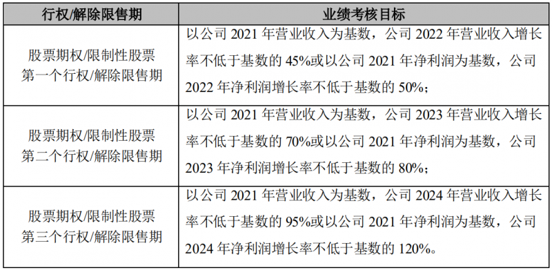 晶澳科技發(fā)布激勵計劃，2022-2024年營收和凈利潤CAGR或?qū)⒊^25%和30%！