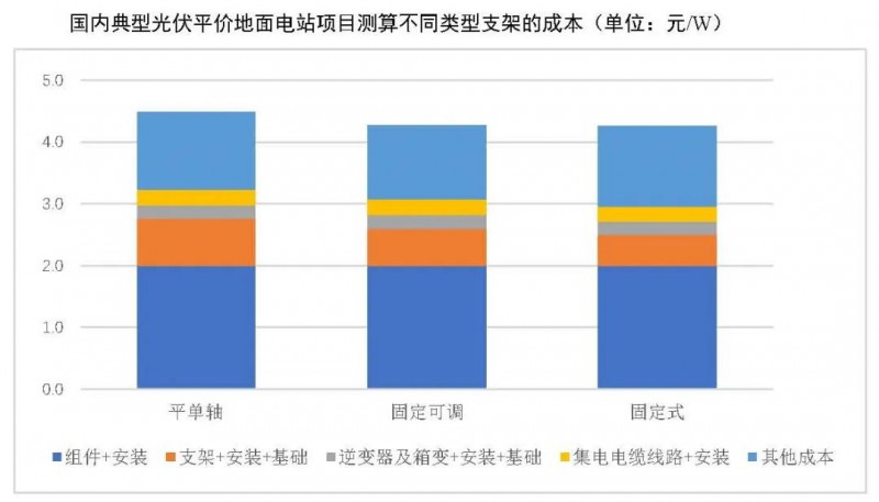 【報告】光伏玻璃產能快速增長，跟蹤支架占比略有下降