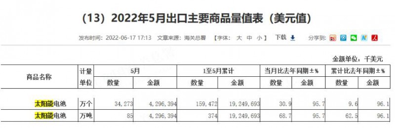 同比增長(zhǎng)96.1%！?前5月中國(guó)太陽能電池出口額大幅增長(zhǎng)