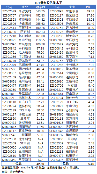 【索比分析】HJT概念股持續(xù)熱炒，這四個問題需要拎拎清楚