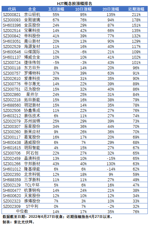 HJT概念股持續(xù)熱炒，這四個(gè)問題需要拎拎清楚！