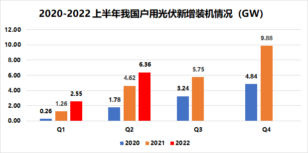 戶用8.91GW！國家能源局發(fā)布2022年上半年光伏發(fā)電建設(shè)運行情況