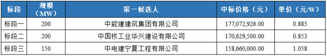 華電：新疆1.05GW光伏項(xiàng)目完成EPC招標(biāo)