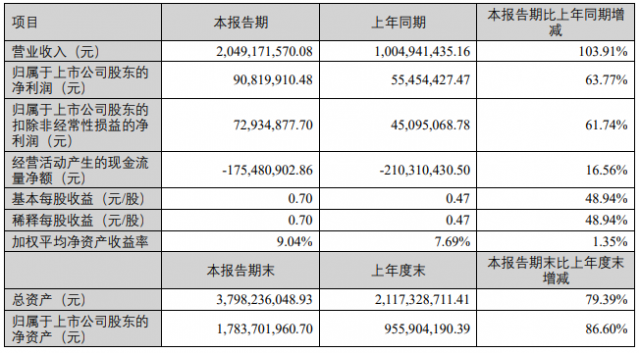 光伏領(lǐng)域銷量持續(xù)增長(zhǎng) 鑫鉑股份上半年?duì)I收同比增加103.91%