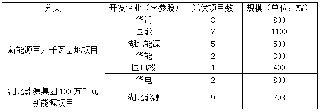 光伏4.693GW，2023-2024年并網(wǎng)！湖北發(fā)布2022年第一批新能源項目名單