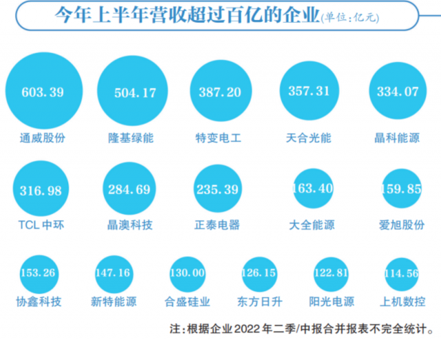 光伏賽道集體“鍍金”，16企業(yè)躋身百億俱樂部