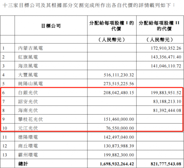 國家電投收購2.16GW新能源項(xiàng)目！