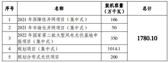 總規(guī)模17.8GW！唐山市公布光伏發(fā)電規(guī)劃項(xiàng)目裝機(jī)匯總