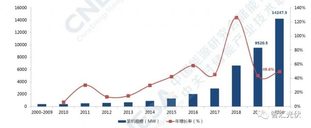 高價(jià)組件、產(chǎn)業(yè)配套、配儲(chǔ)能，光伏行業(yè)新三座大山！