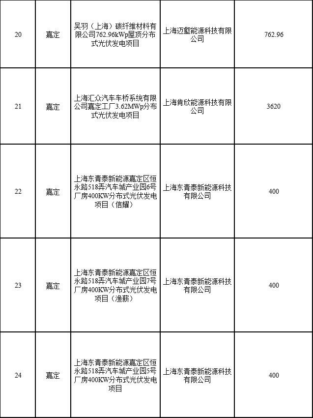 分布式光伏183.8MW！上海公布2022年第二批可再生能源和新能源發(fā)展專(zhuān)項(xiàng)資金獎(jiǎng)勵(lì)目錄