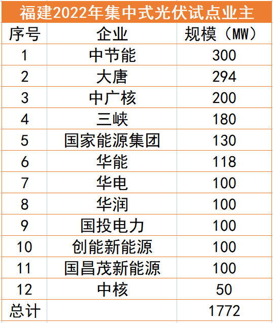 福建1.77GW光伏試點(diǎn)名單：中節(jié)能、大唐、中廣核領(lǐng)銜，全部為涉水項(xiàng)目