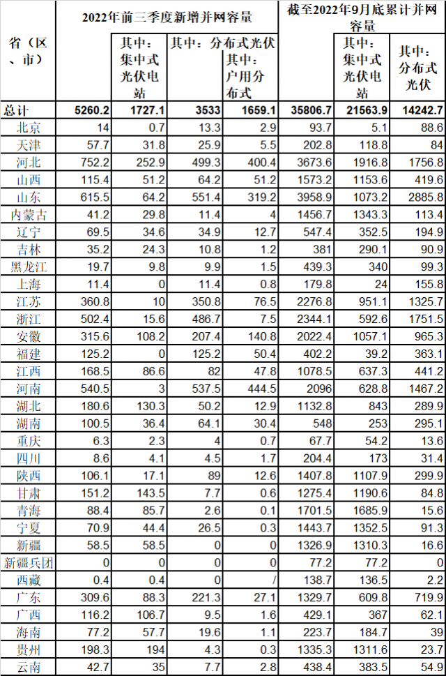 新增52.6GW！國(guó)家能源局公布前三季度光伏發(fā)電運(yùn)行情況