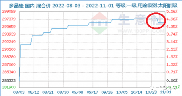 降價(jià)、脫銷、成本倒掛？光伏產(chǎn)業(yè)鏈各環(huán)節(jié)利潤流向分析