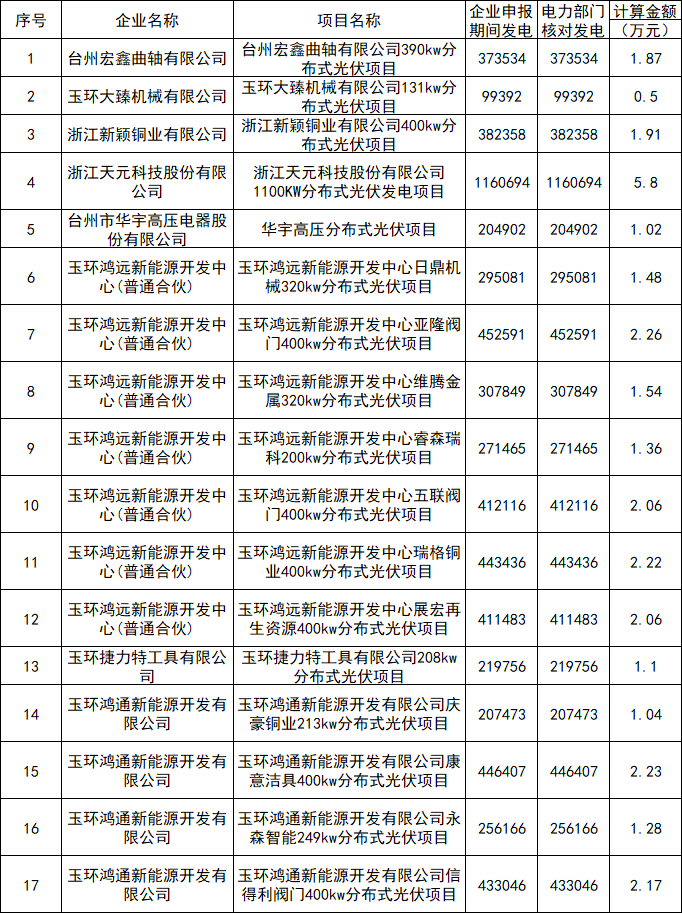 浙江玉環(huán)：2021年分布式光伏項(xiàng)目獎(jiǎng)勵(lì)資金85.17萬(wàn)元