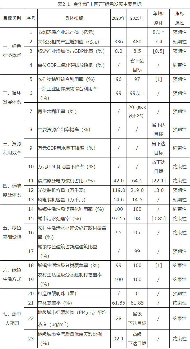 浙江金華市：到“十四五”末光伏裝機2.19GW、風電0.146GW