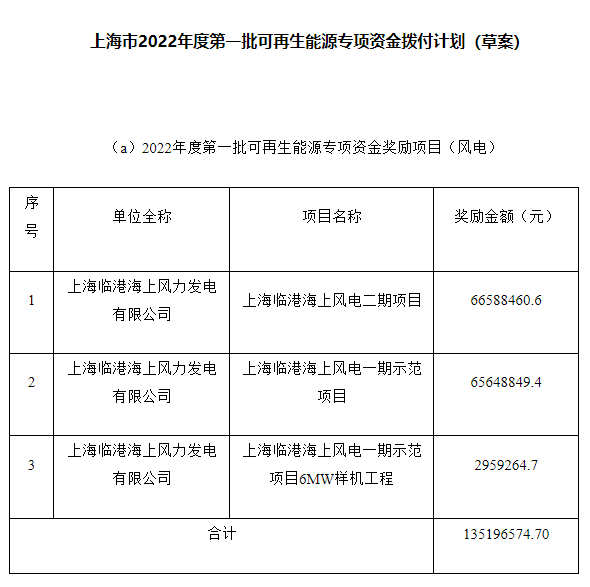 約4.47億元！上海市2022年度第一批可再生能源專項(xiàng)資金撥付計(jì)劃（草案）公示